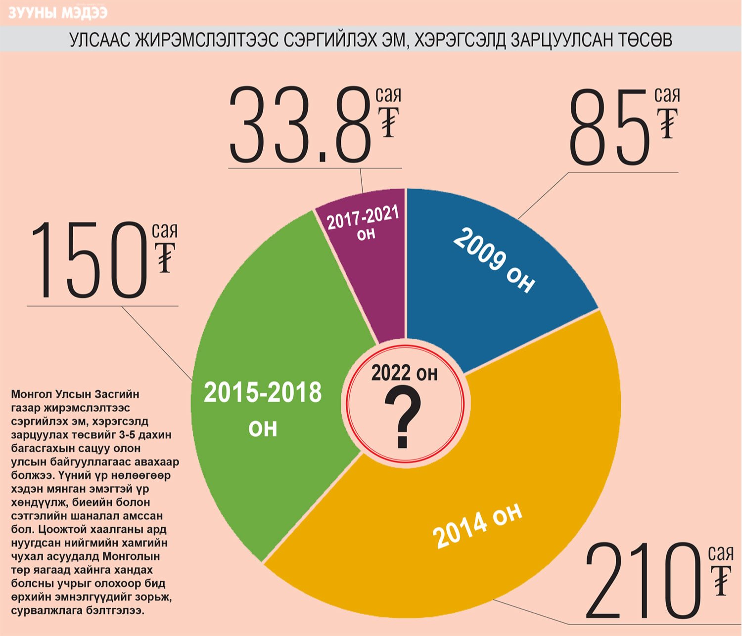 Хамгаалах эм, хэрэгслийн төсвийг “залгичихсан уу?”